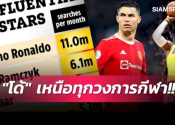 เซเลบริตี้ทุกวงการ!ชื่อ-โรนัลโด้-ถูกเสิร์ชหามากสุดเหนือเมสซี่หลายขุม